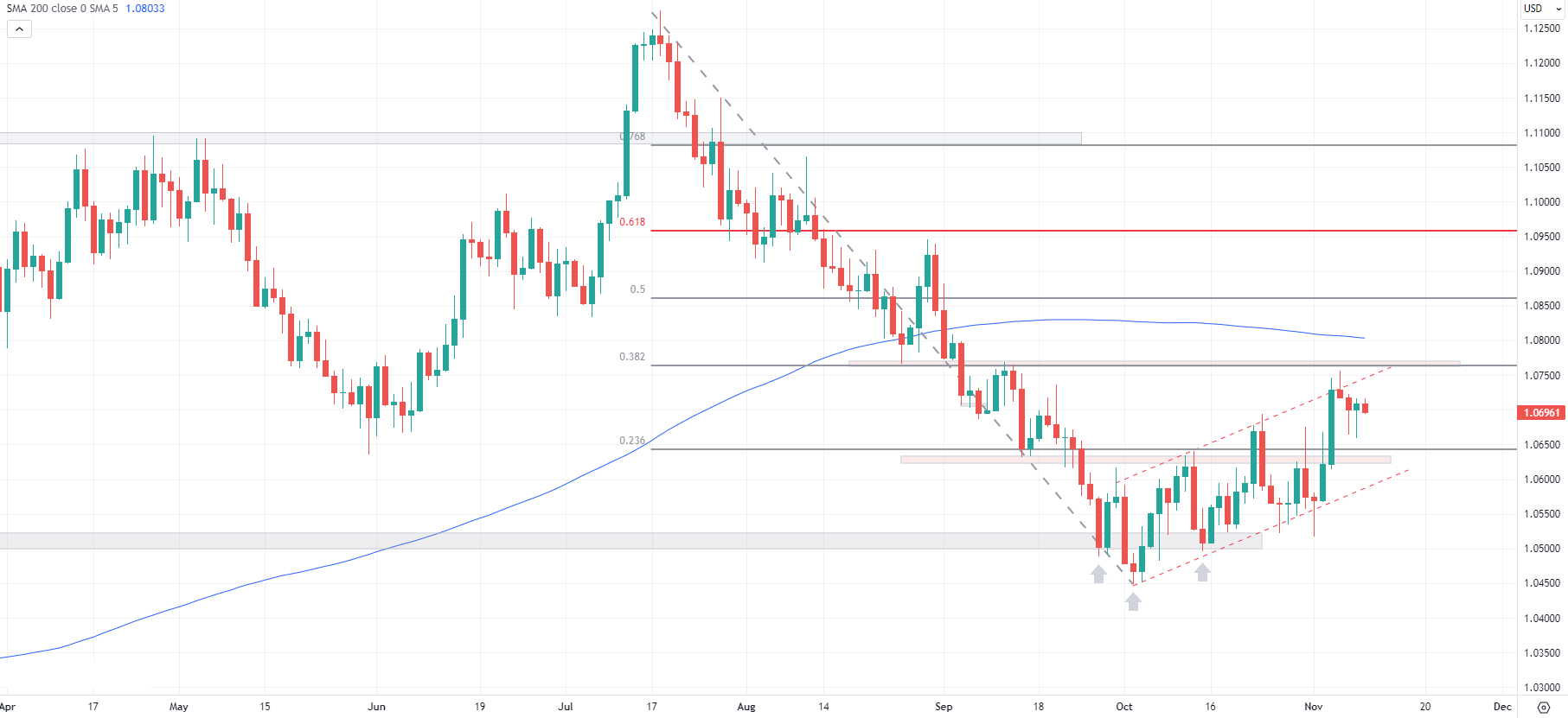 EURUSD (CFD) chart, daily data, source: Tradingview