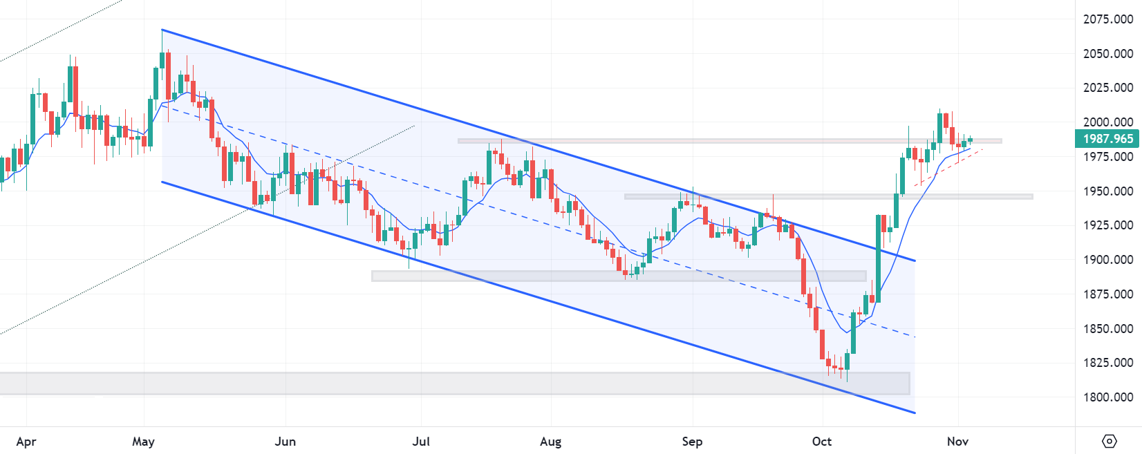 Chart of Gold (CFD), daily data, source: Tradingview