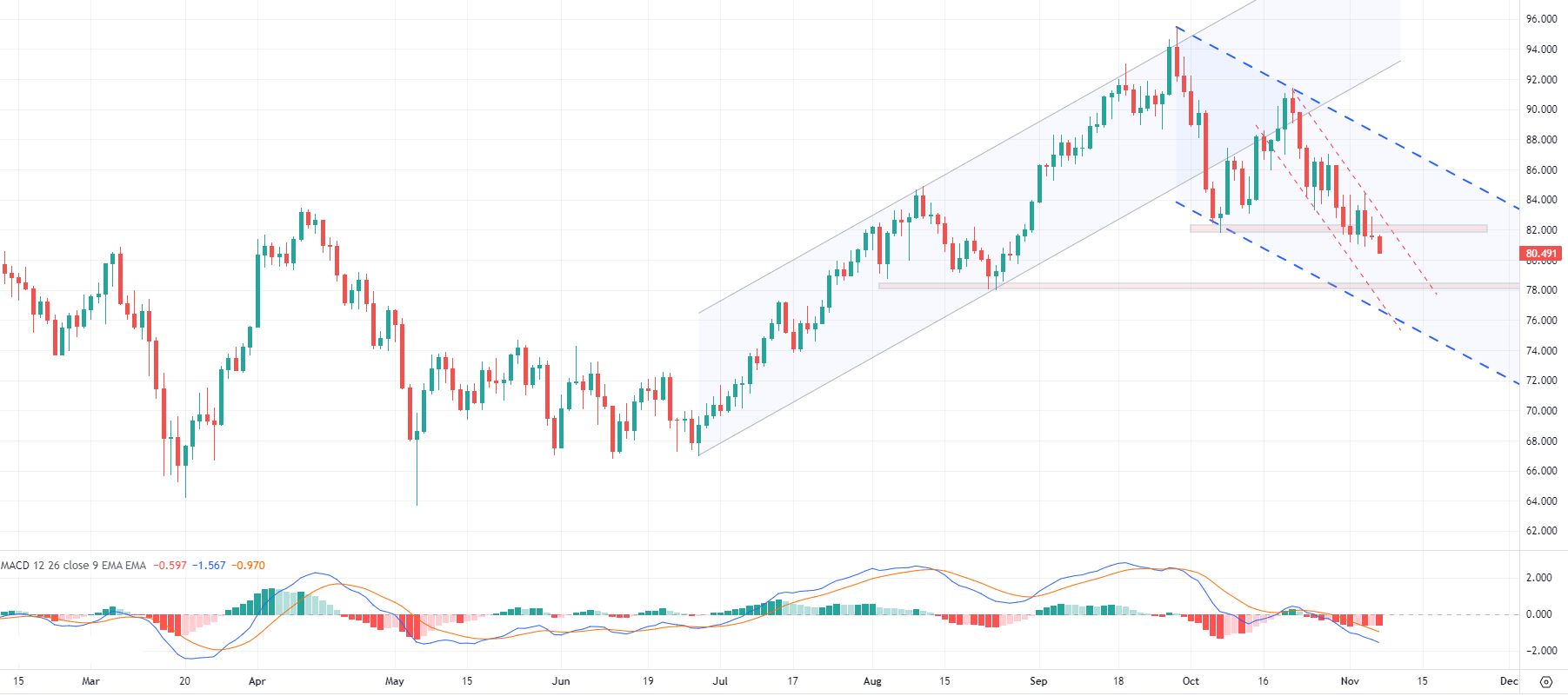 WTI crude oil contract chart, daily data, source: Tradingview