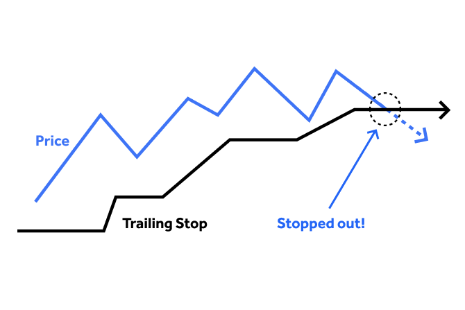 Trailing stop-loss orders