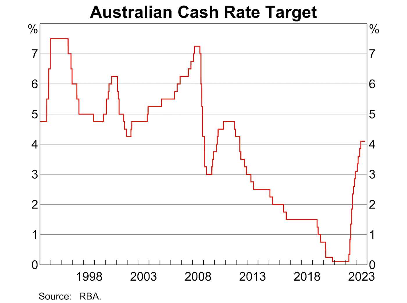AUD Cash Rate