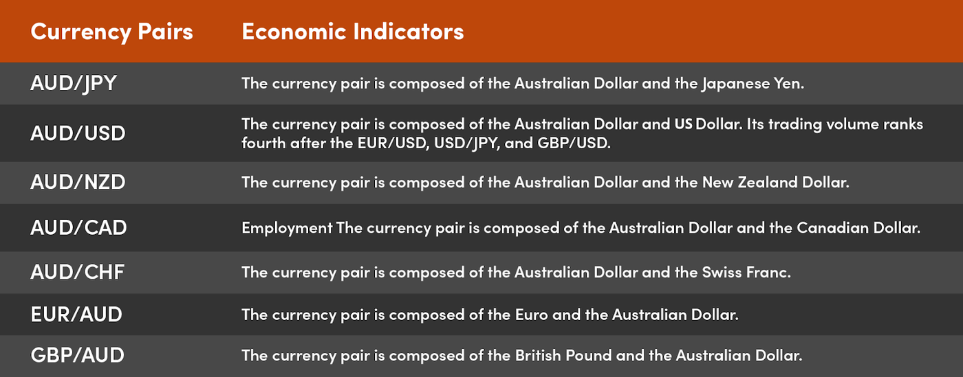 AUD currency pairs are available for trading by Oanda