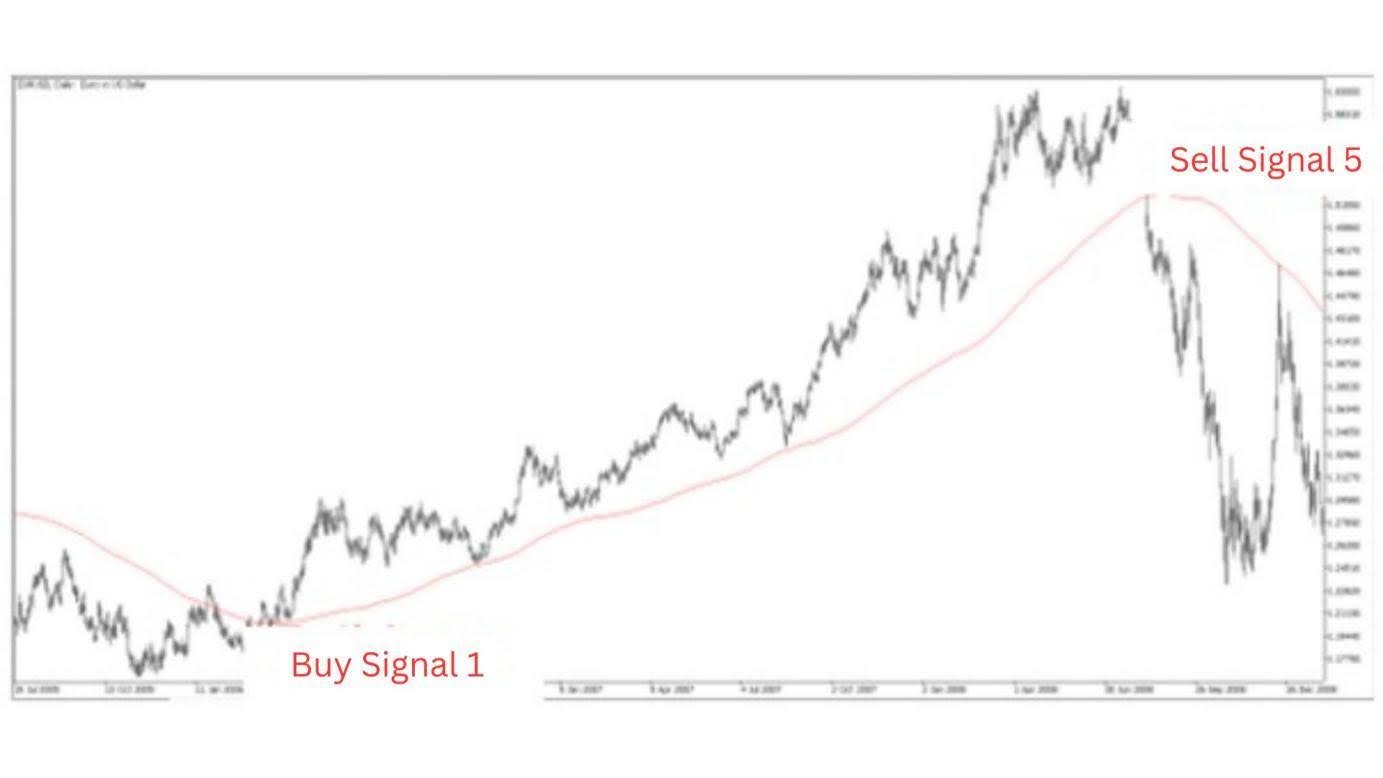 Buy signal 1 and seel signal 5 between March 2006 to August 2008