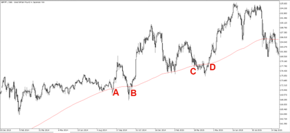 Buy signal 2 in a GBPJPY chart