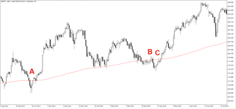 Buy signal 2 trading strategies