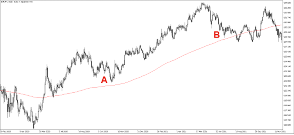 Buy signal 3 in a EURJPY chart