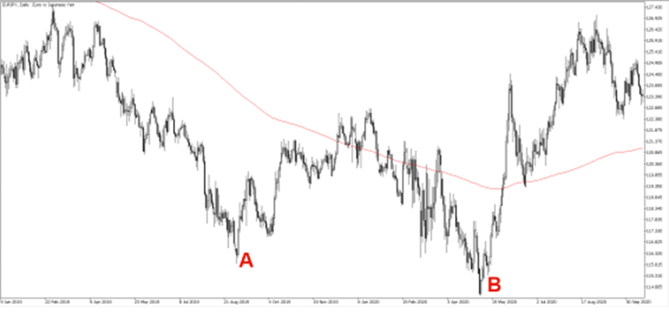 Buy signal 4 in a EURJPY chart