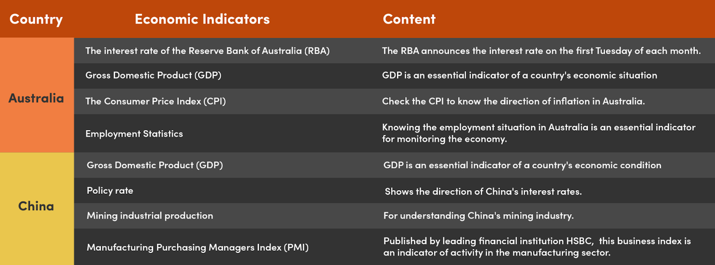 Economic indicators from Australia and China