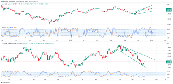 How to apply TradingView technical analysis tools to trade FX cross ...