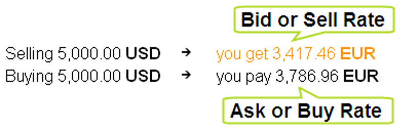 Using Oanda Rates For Currency Conversion Faqs