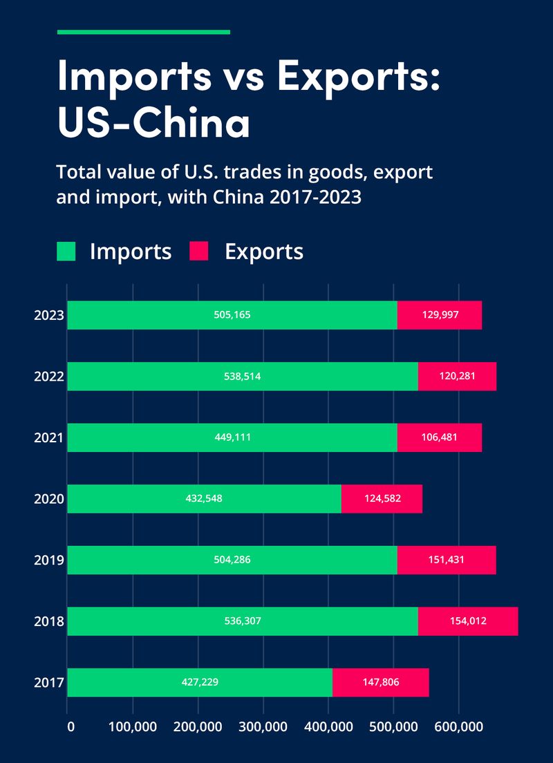 Imports-Exports-US-China-v1-body-image-1-biden-article