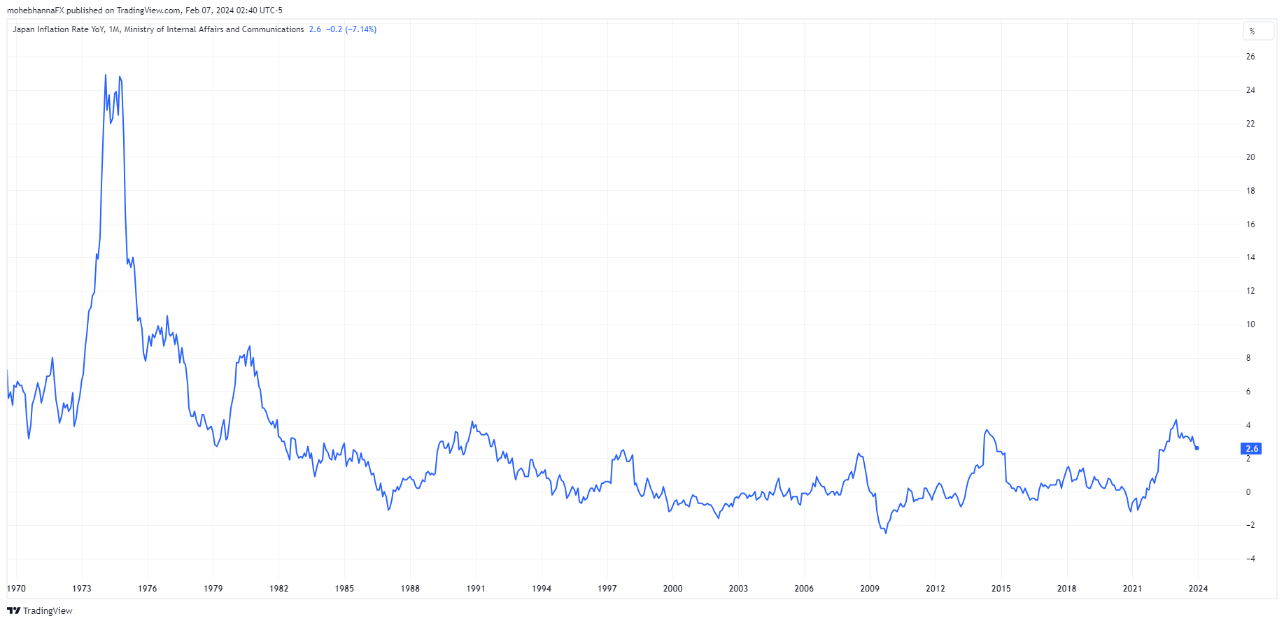 Japan Interest Rate YoY. Source: Oanda, TradingView.com, 07 Feb, 2024. Body image 1.