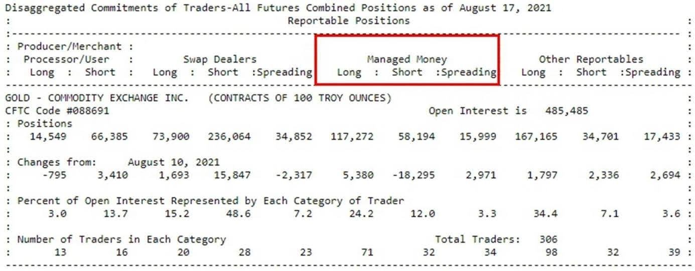 Managed Money section of CFTC report, source CFTC