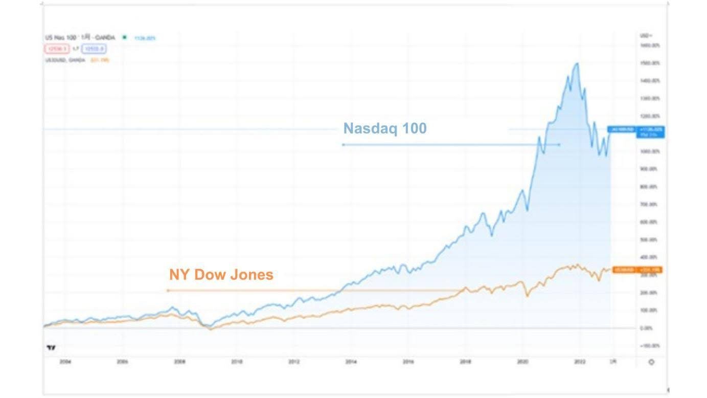 Nasdaq 100 and Dow Jones performance comparison chart