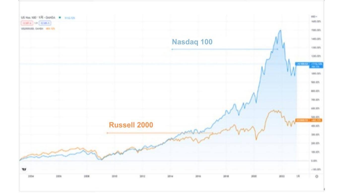 Nasdaq 100 and Russell 2000 performance comparison chart