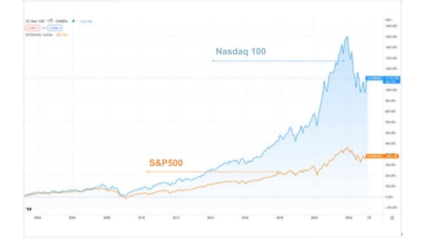 Nasdaq 100 and S&P comparison chart