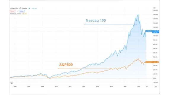 An Introduction To The NASDAQ 100 Indices OANDA an-introduction-to-the-nasdaq-100-indices-oanda