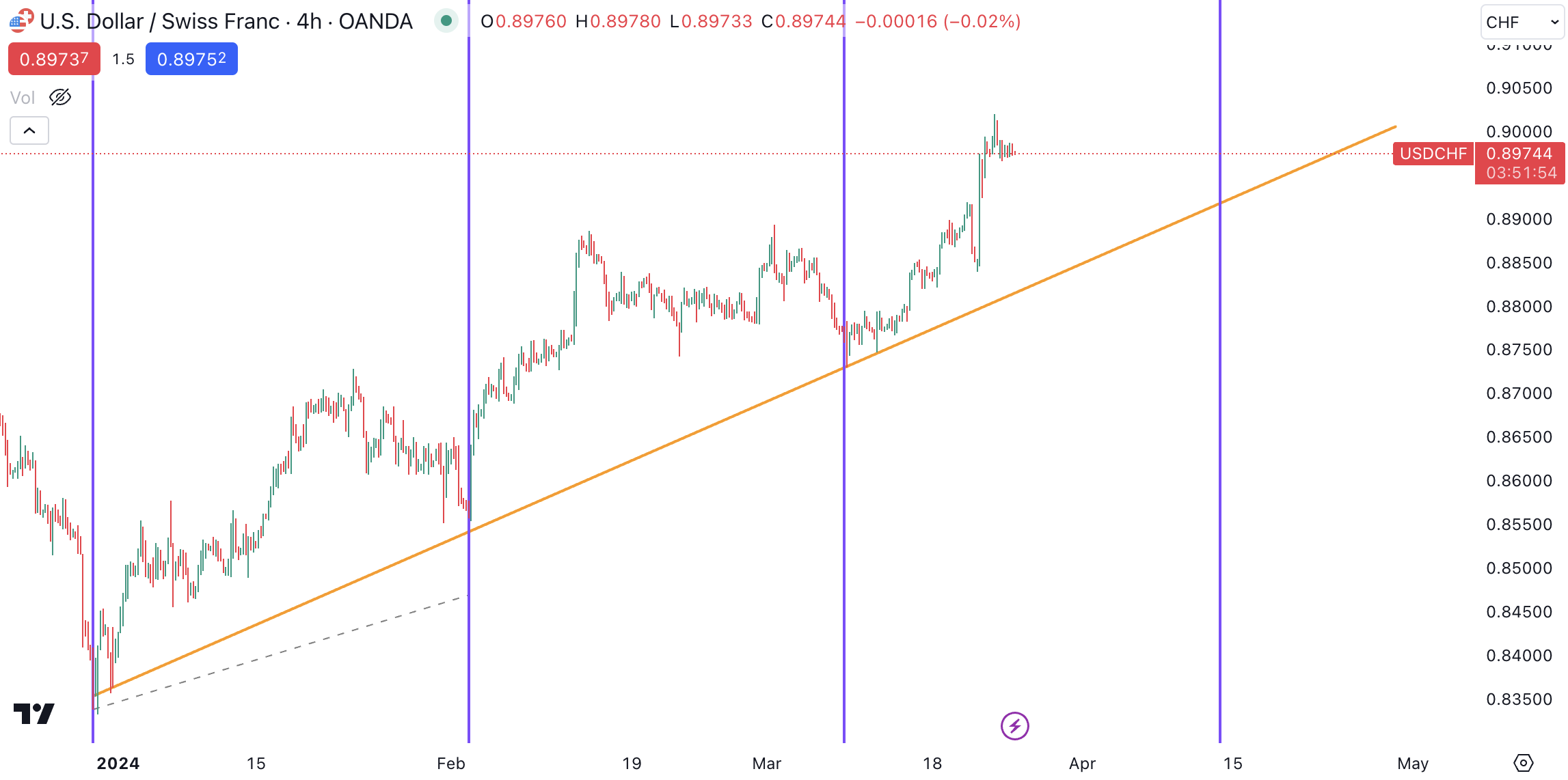 OANDA-x-TradingView-USDCHF-trend-and-cycle-body-image-2