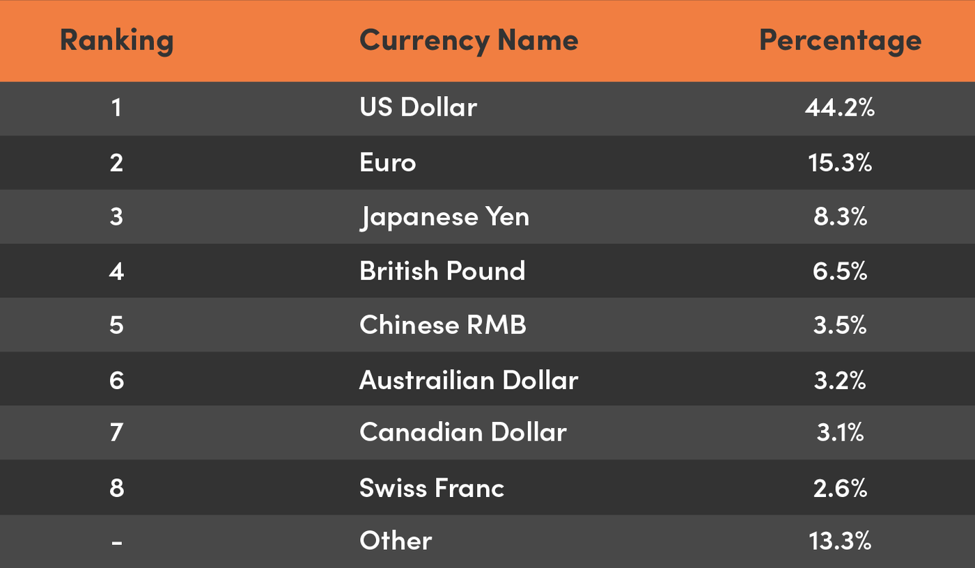 Ranking of currencies in Foreign Exchange Trading Volume