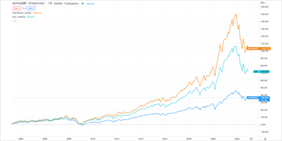 S&P 500 vs Nasdaq Composite and the NASDAQ 100 over some 20 years, from 2003 to 2022.