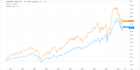S&P 500 vs Russell 2000