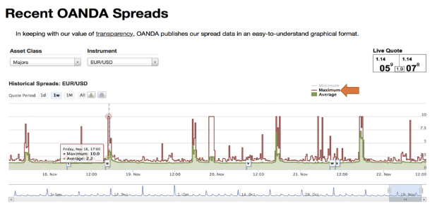 Recent OANDA Spreads