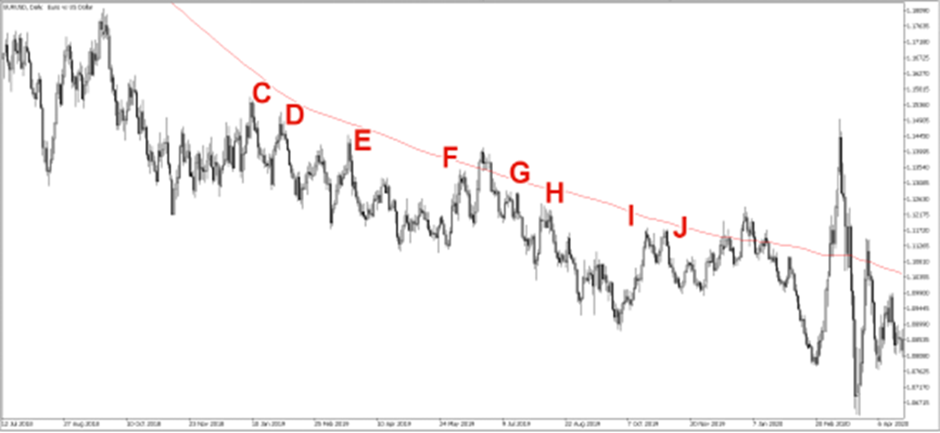 Sell signal 7 in EURUSD chart