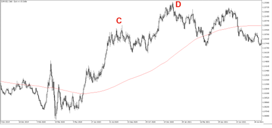 Sell signal 8 in a EURUSD chart