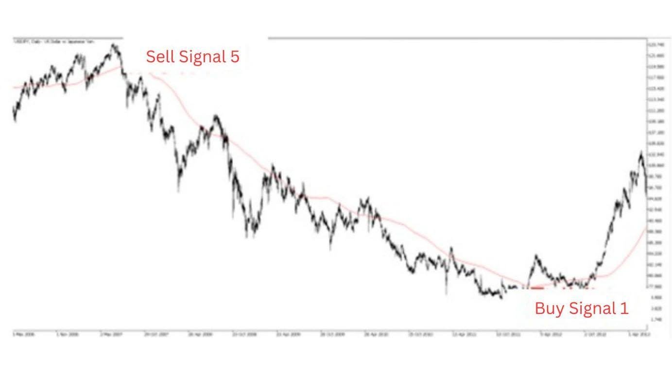 Sell signals 5 and Buy signal 1 between July 2007 to February 2012