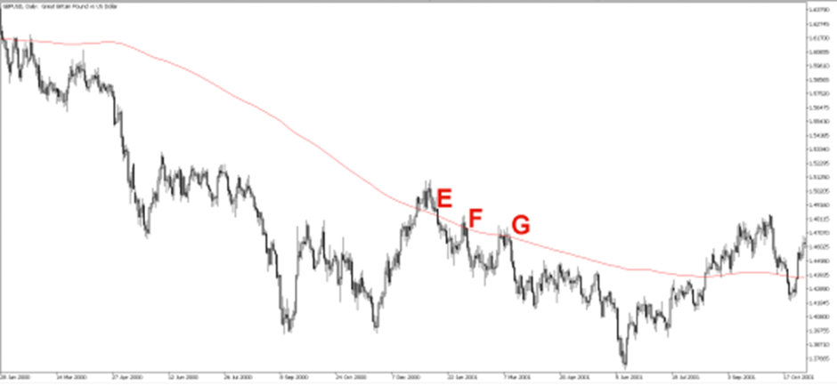 Sell signals 6 in a GBPUSD chart