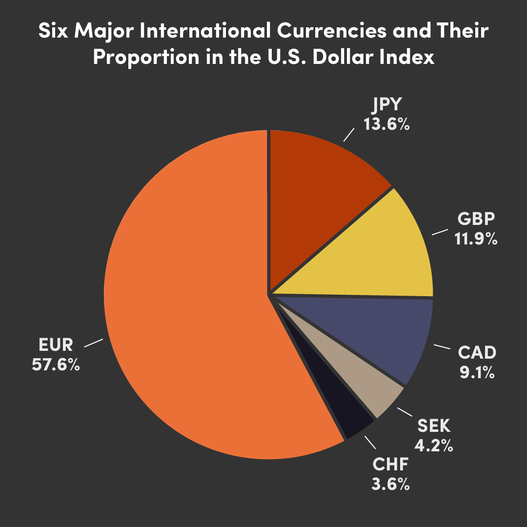 Six major international currencies and their propotion in the US Dollar Index