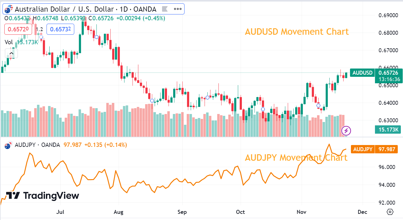 Source- TradingView AUDUSD and AUDJPY movement charts