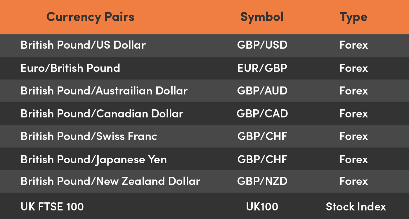 Sterling pound currency pairs