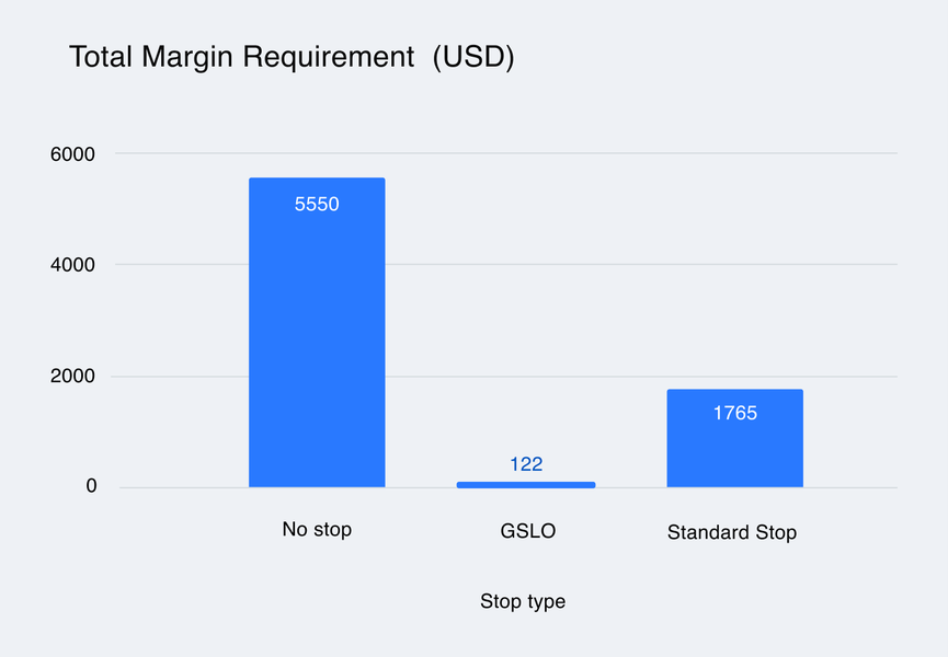 GSLO Total Margin Requirement