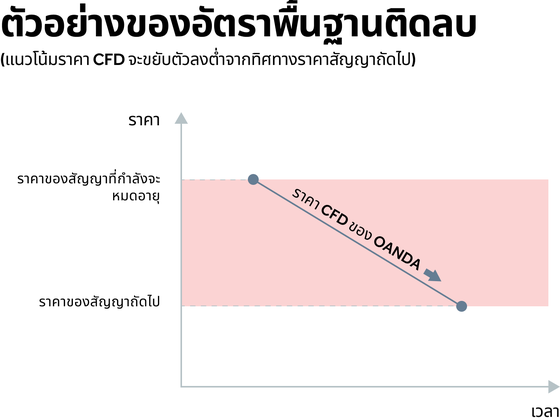 OGM Thai - Financing costs negative