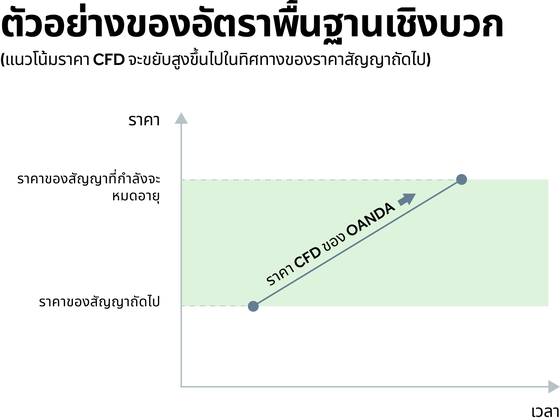 OGM Thai - Financing costs positive