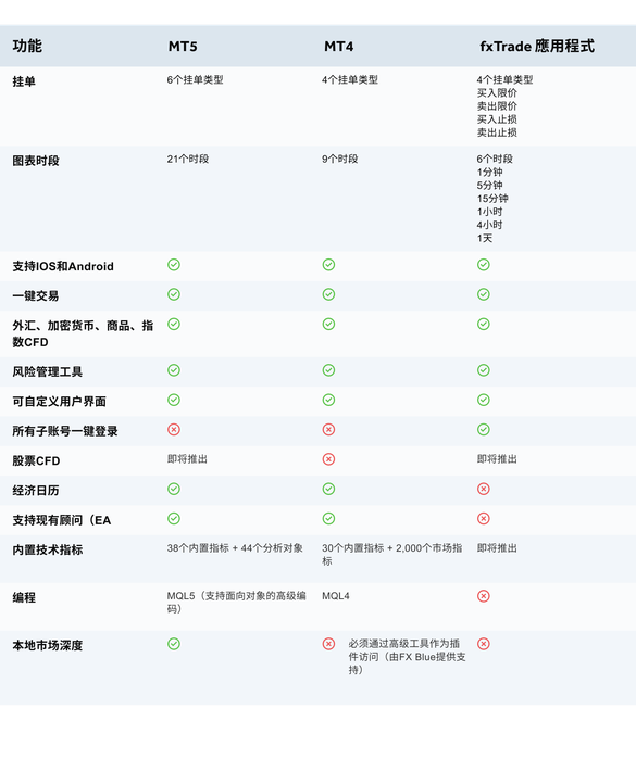 table_mt5_vs_mt4_vs_fxTrade_Chinese simplified