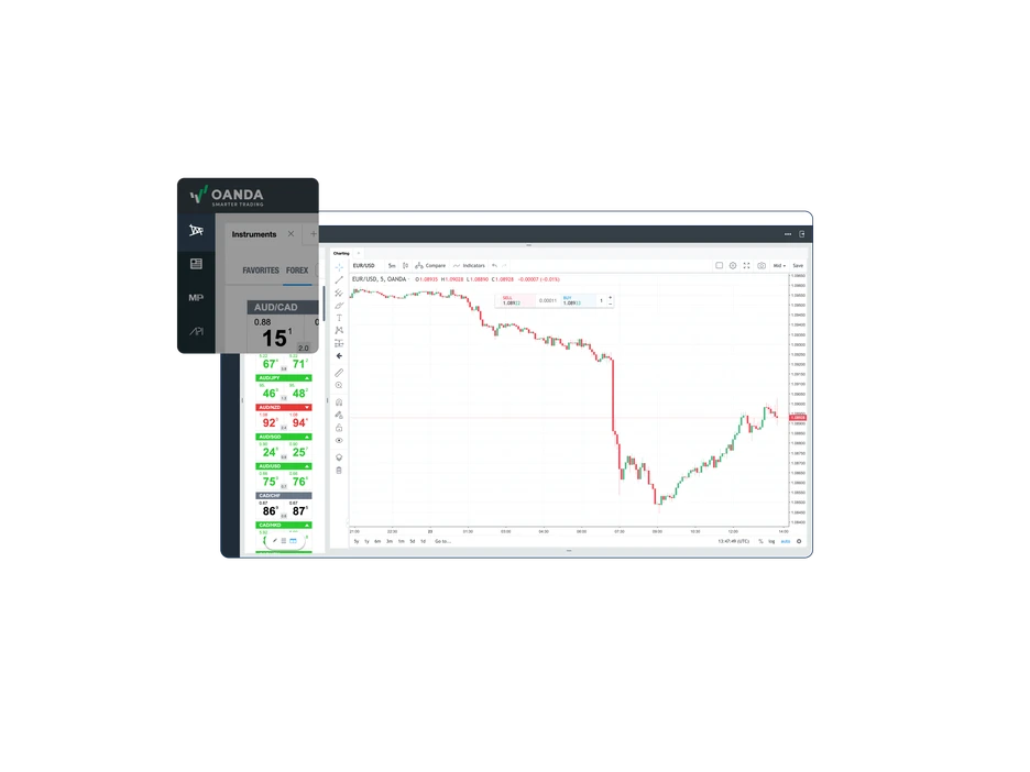 Technical analysis Features