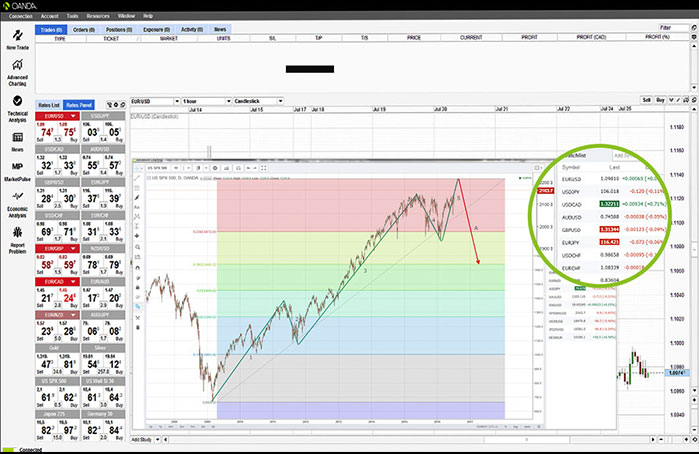 oanda forex account minimum