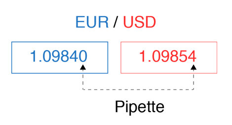 Forex calculator pips usd eur